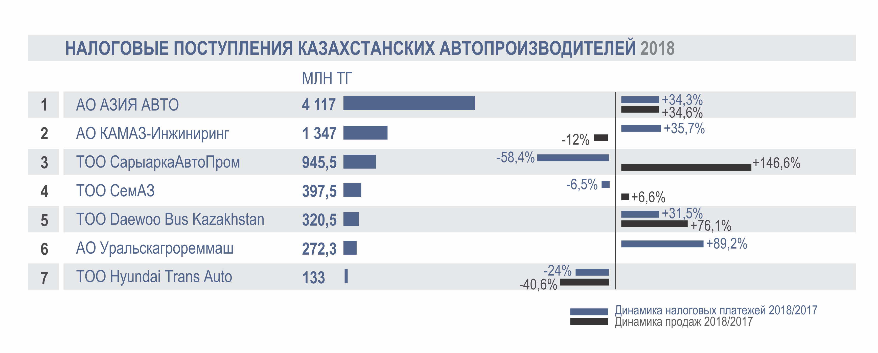 </p> <p> Источник: КазАвтоПром